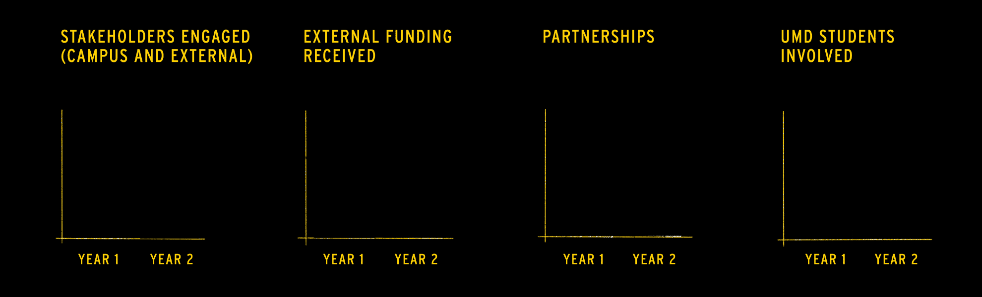 bar graph showing growth from year 1 to year 2: Stakeholders engaged (campus and external): 31,962 vs. 72,983, external funding received: $24.8M vs. $55.9M, partnerships: 300 vs. 449, UMD students involved: 1,509 vs. 6,504